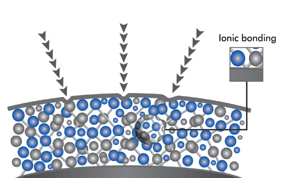 Illustration of ionic bonding in the lens with anti scratch