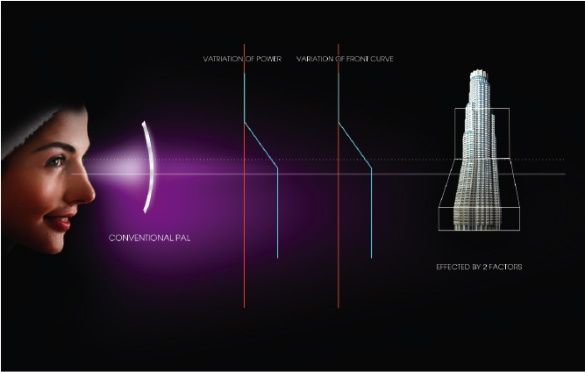 Conventional pal lens illustration